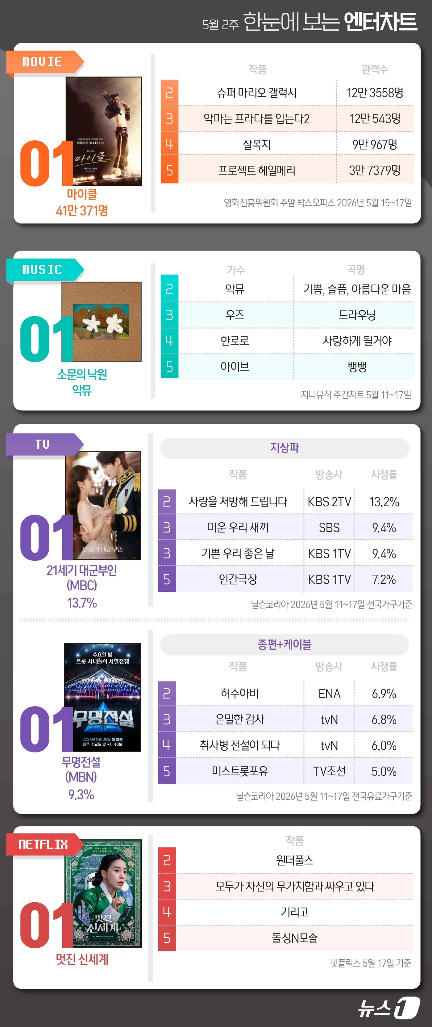 마이클·악뮤·21세기대군부인 1위