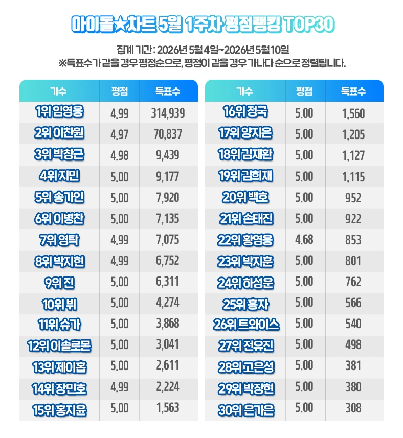 K-Pop Star Lim Young Woong Tops Charts for 267 Weeks