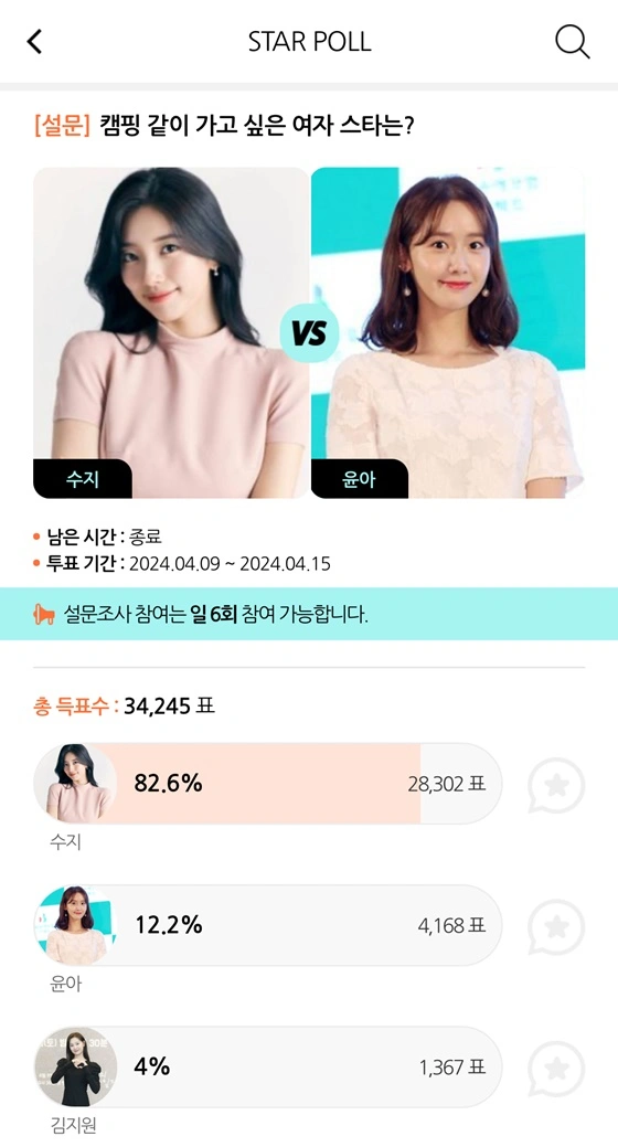 수지, 같이 캠핑 가고 싶은 스타 1위