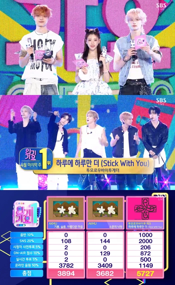 TXT インガ1位！韓国人気アイドルが快挙