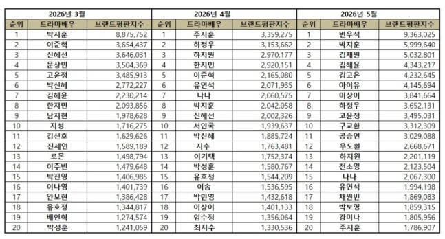 변우석、パク・ジフン、キム・ジェウォン、人気俳優ランキングTOP3