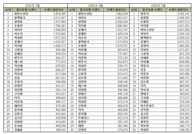 변우석 1위·임영웅 2위·손흥민 3위