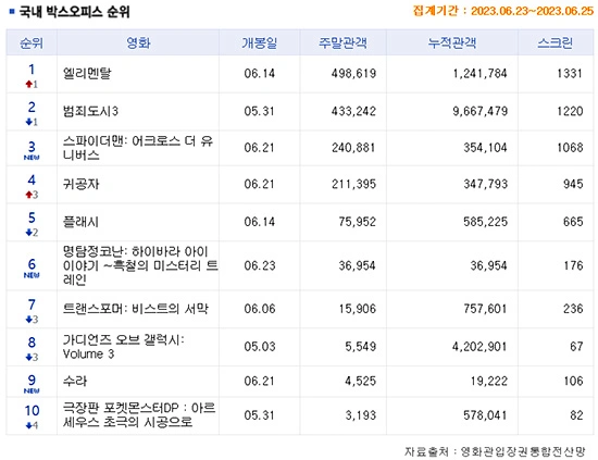 김선호, ‘귀공자’ 3위 역주행