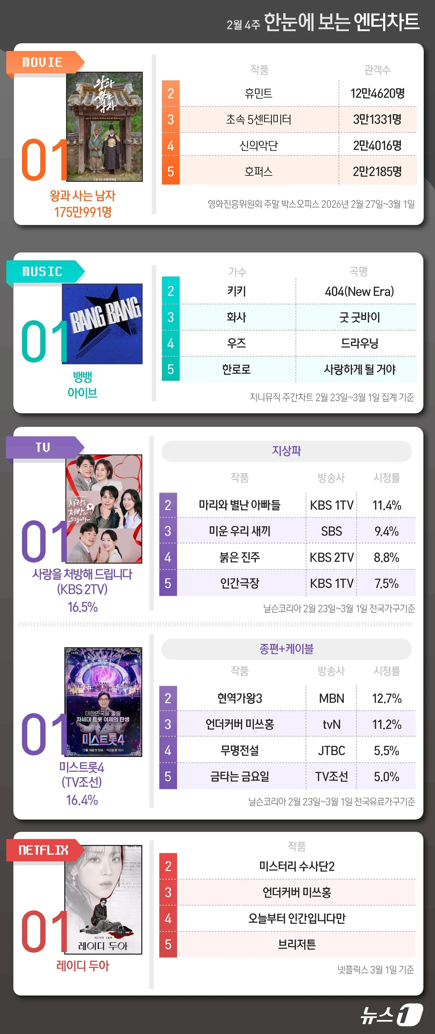 Wangsa Nam, Ive, etc. Top 1 Entertainment Chart
