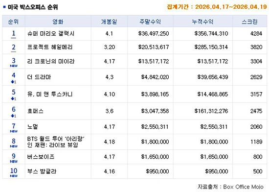 マイケル・ジャクソン伝記映画、興収１位