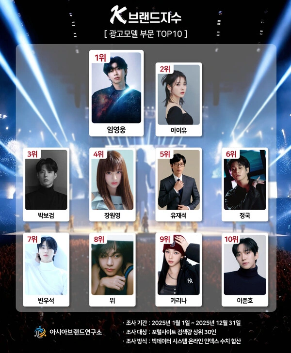 Im Hero Tops Brand Ambassador Rankings